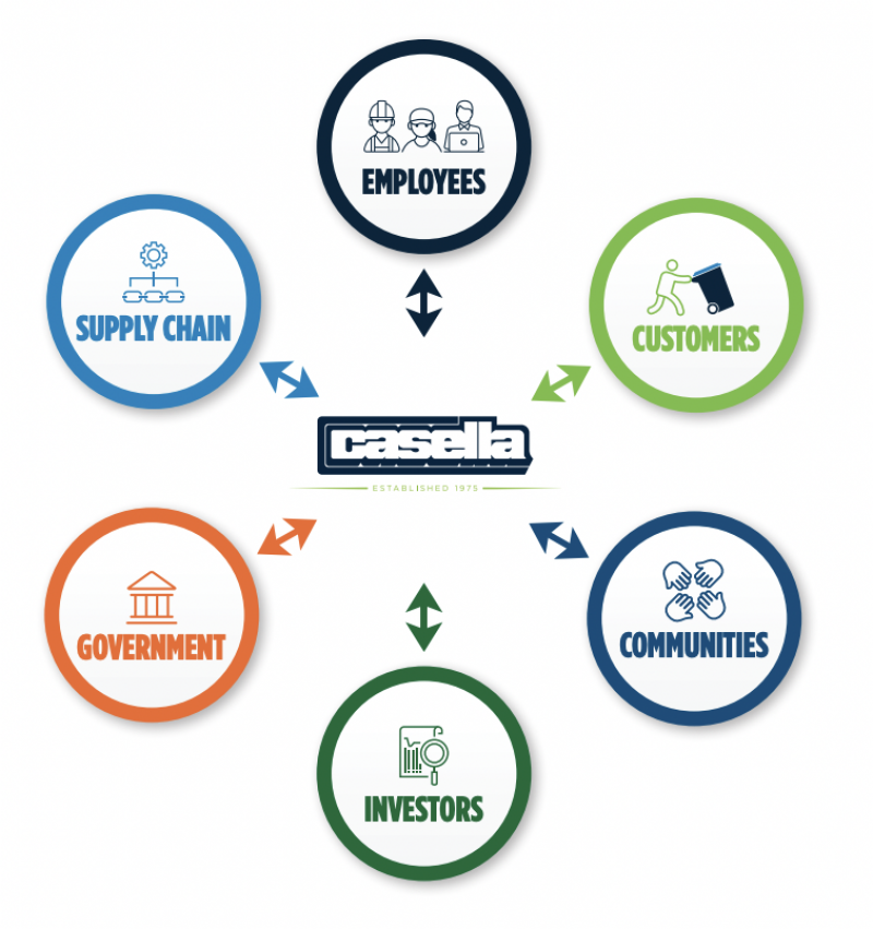 Graphic about everything Casella connects to